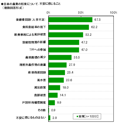 日本農業の将来について不安に感じること