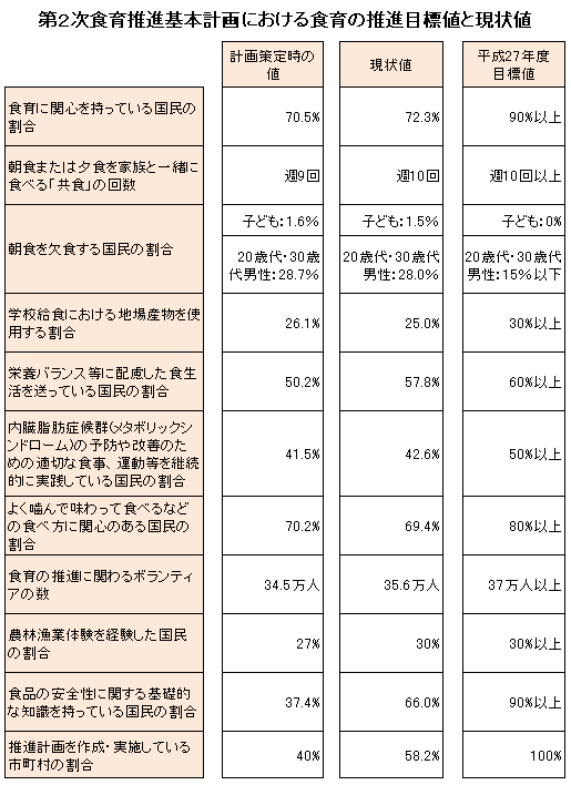 基本計画での食育の推進目標値と現状値