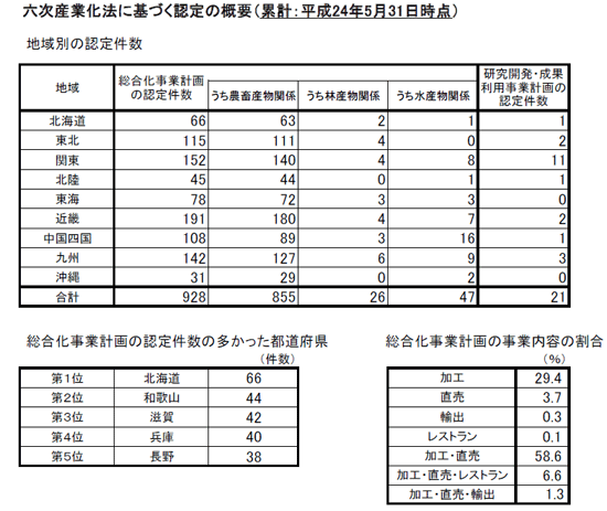 ６次産業化法に基づく認定概要