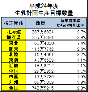 平成24年度　生乳計画生産目標数量