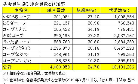 各会員生協の組合員数と組織率