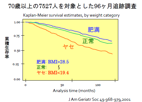 名古屋大学大学院 地域在宅医療学・老年科学（老年内科） 葛谷雅文教授作成