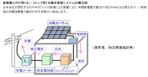 太陽光発電システムの概念図