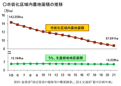 市街化区域農地面積の推移