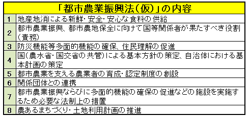 「都市農業振興法（仮称）」