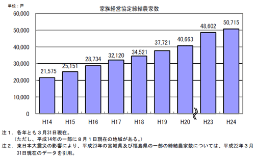 家族経営協定締結農家数