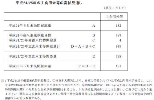 主食用米等需要見通し