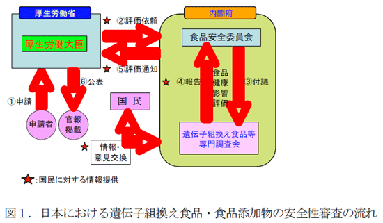 日本における遺伝子組換え食品・食品添加物の安全性審査の流れ