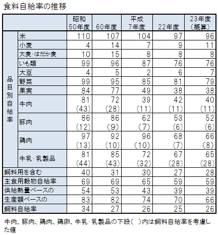 食料自給率の推移