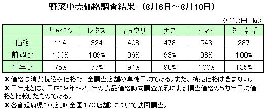 野菜小売価格調査結果（８月６日〜８月10日）