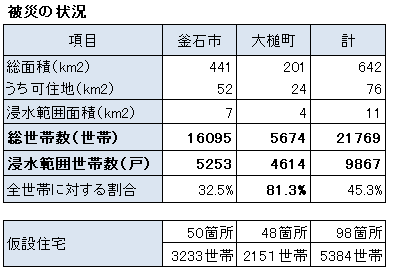 釜石市と大槌町の被災状況