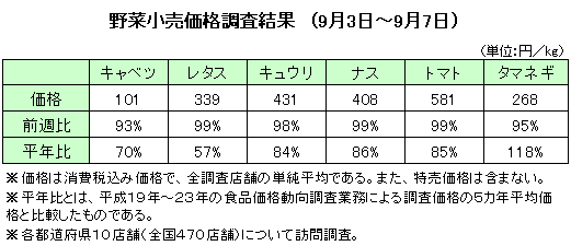 野菜小売価格（９月３日〜９月７日）