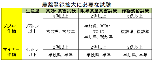 農薬登録拡大に必要な試験