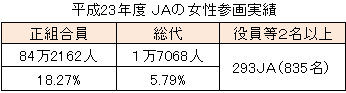 平成23年度のＪＡの女性参画実績