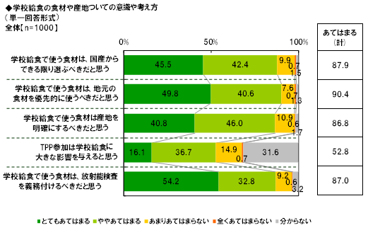 学校給食の食材や産地についての意識や考え方