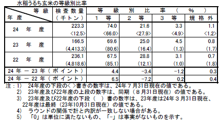 水稲うるち玄米の等級別比率