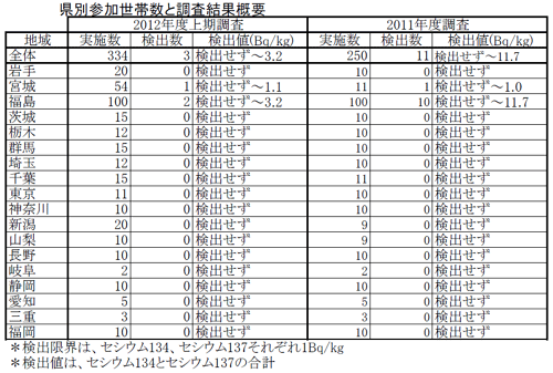 「家庭の食事からの放射性物質摂取量調査」12年上半期（５月28日〜９月25日）