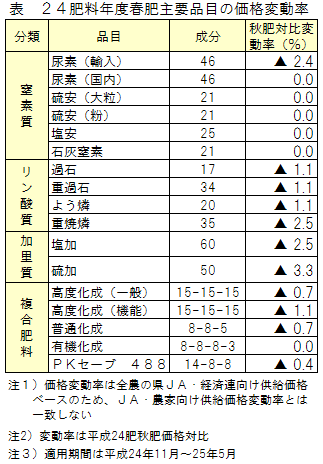 24肥年度春肥価格主要品目の価格変動率