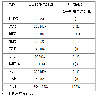 「６次産業化法」に基づく事業計画数