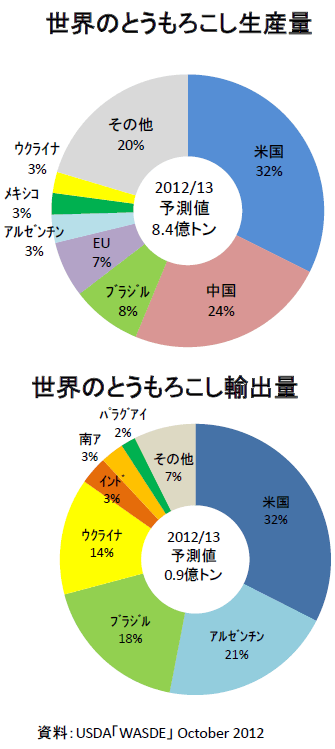 世界のとうもろこし生産量・輸出量　（資料：USDA「WASDE」October2012）