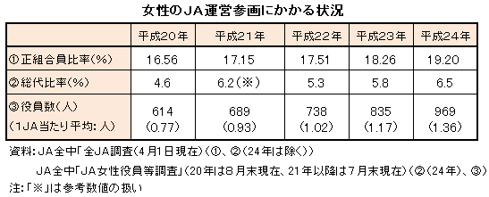 女性のＪＡ運営参画にかかる状況