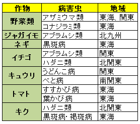 病害虫発生予報