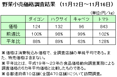 トマト平年比28％高　　野菜小売価格