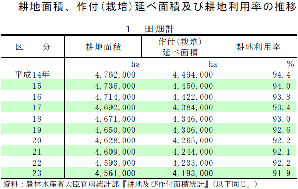 耕地面積、作付延べ面積の推移