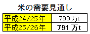 米の需要見通し