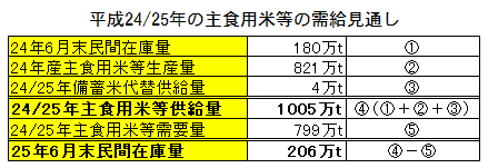 平成24/25年の主食用米等の需給見通し