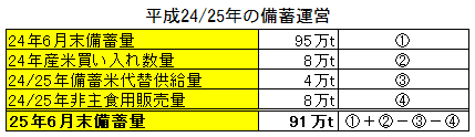 平成24/25年の備蓄運営