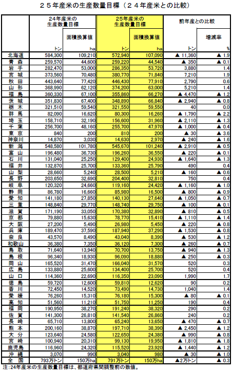 25年産米の生産数量目標