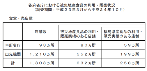 各府省庁における被災地産食品の利用・販売状況