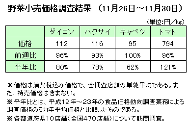 11月26日〜30日の野菜小売価格調査