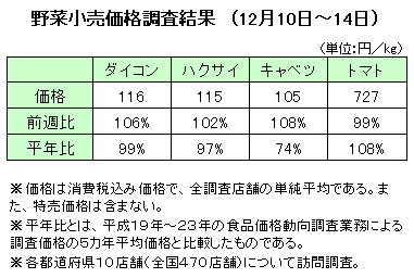 12月10日〜14日の野菜小売価格