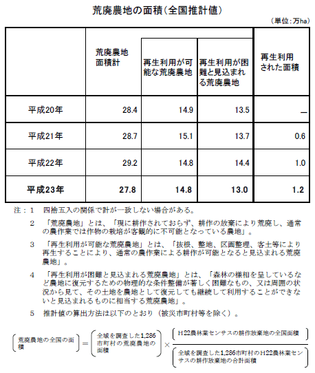 荒廃農地の面積（全国推計値）