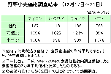 12月17日から21日までの野菜小売価格調査