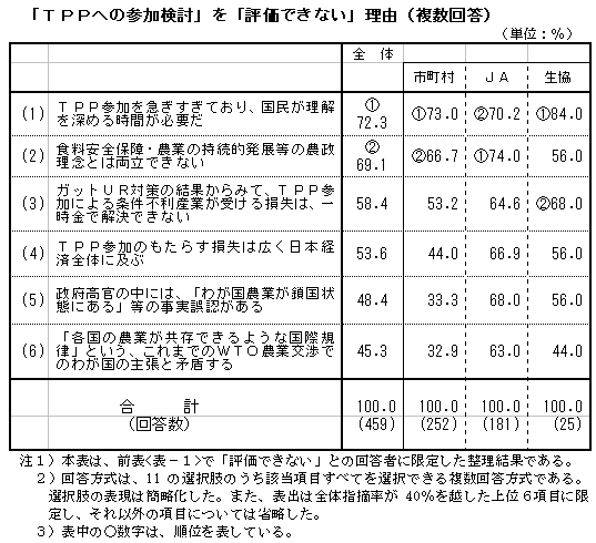 ＴＰＰ「評価できない」理由