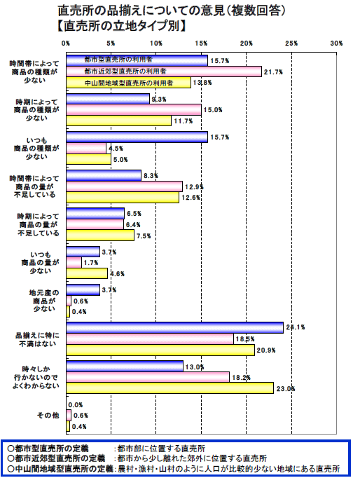 直売所の品揃えについての意見