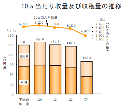 10a当たり収量・収穫量の推移