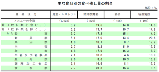 主な食品別の食べ残し量の割合