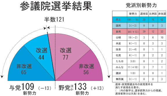 参議院選挙結果