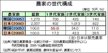 農家の世代構成