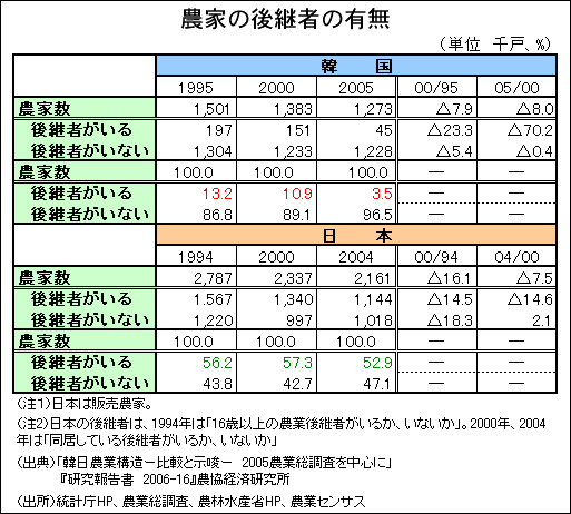 農家の後継者の有無