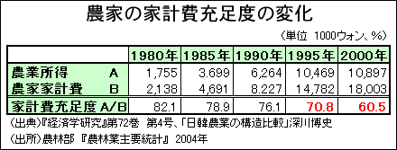 家計費充足度の変化