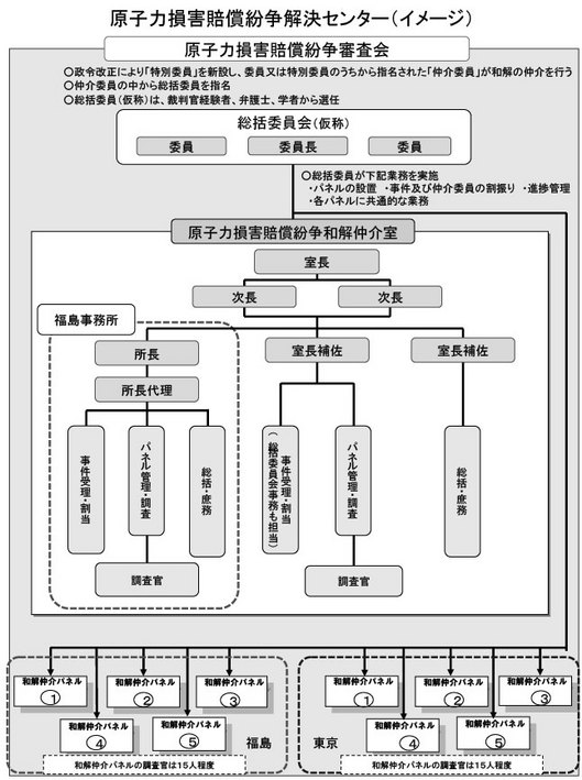 原子力損害賠償紛争解決センター（イメージ）