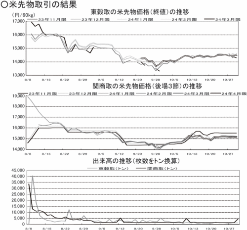 米先物取引の結果