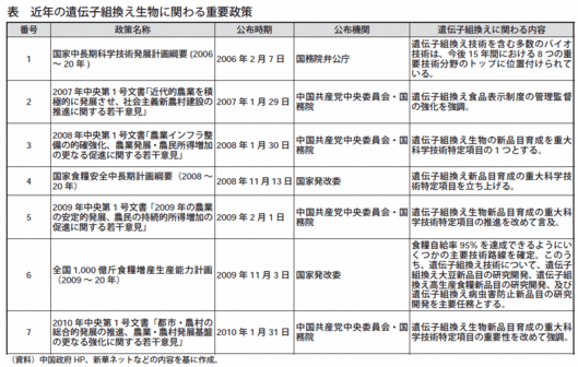 近年の遺伝子組換え生物に関わる重要政策