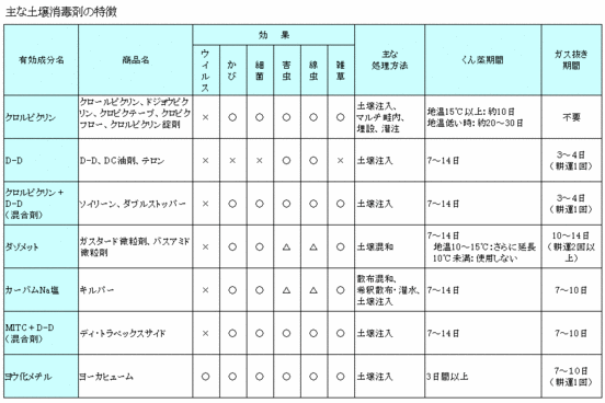 主な土壌消毒剤の特徴