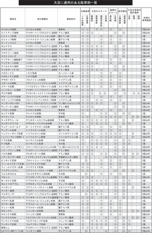 大豆に適用のある除草剤一覧